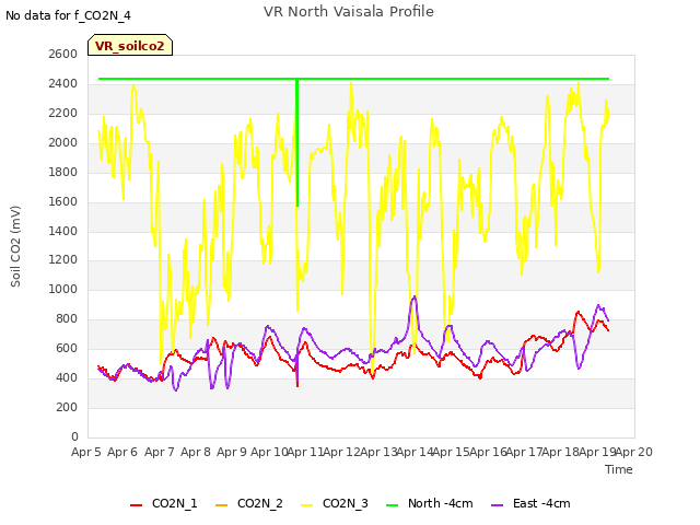 plot of VR North Vaisala Profile