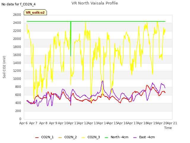 plot of VR North Vaisala Profile