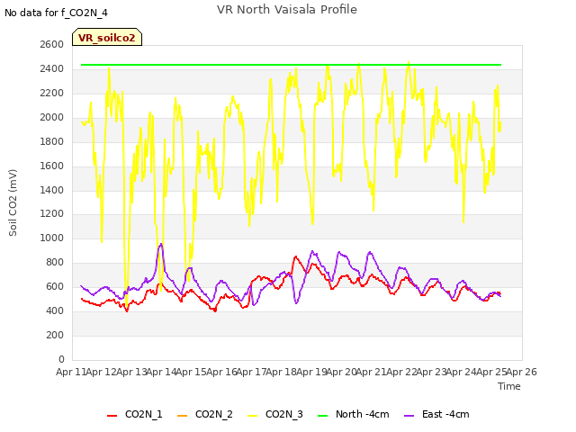 plot of VR North Vaisala Profile