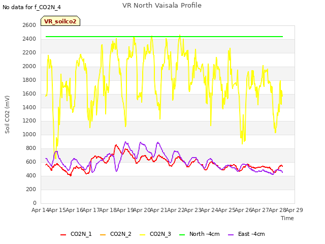 plot of VR North Vaisala Profile