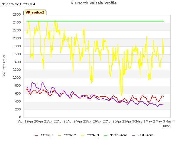 plot of VR North Vaisala Profile