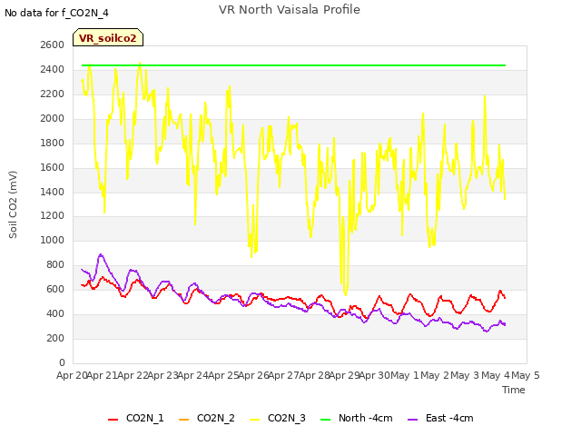 plot of VR North Vaisala Profile