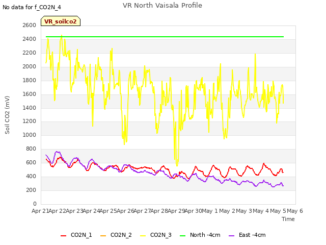 plot of VR North Vaisala Profile