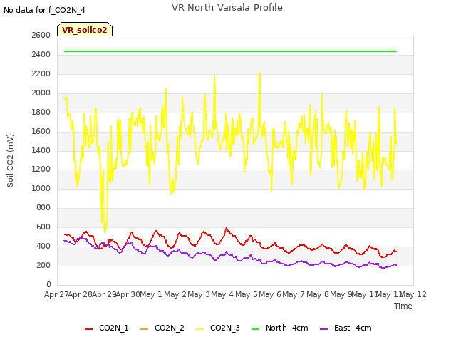 plot of VR North Vaisala Profile