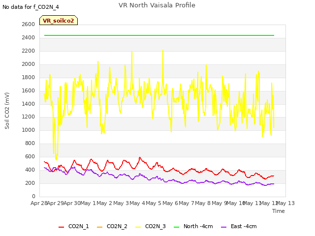 plot of VR North Vaisala Profile