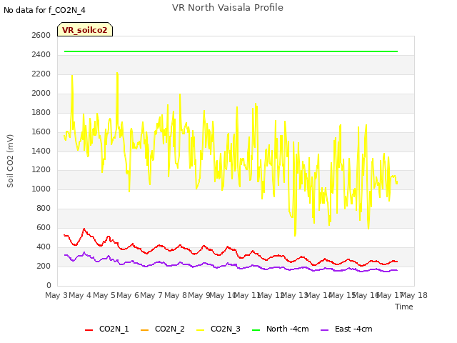 plot of VR North Vaisala Profile