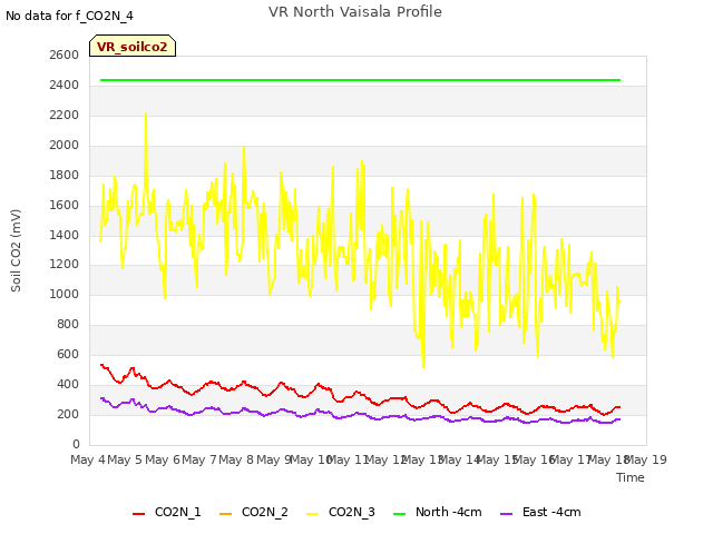 plot of VR North Vaisala Profile