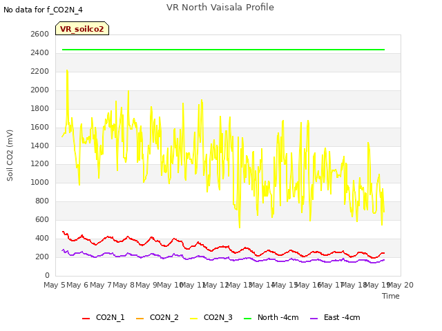 plot of VR North Vaisala Profile