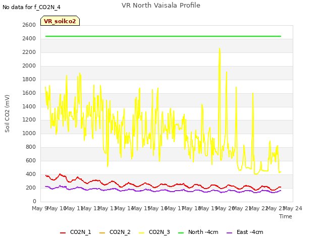 plot of VR North Vaisala Profile