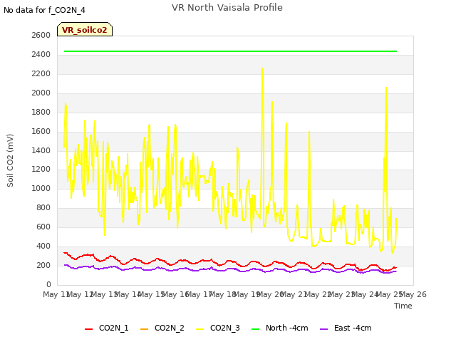 plot of VR North Vaisala Profile