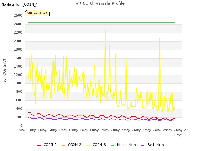 plot of VR North Vaisala Profile