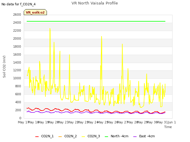 plot of VR North Vaisala Profile