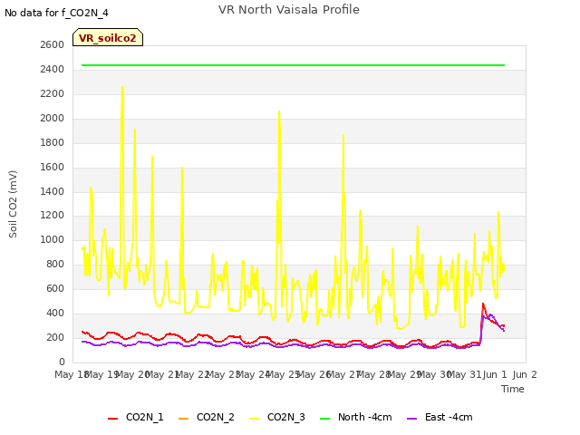 plot of VR North Vaisala Profile