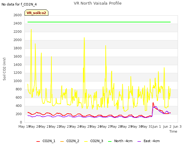 plot of VR North Vaisala Profile