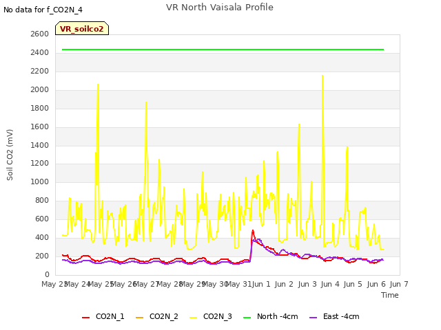 plot of VR North Vaisala Profile