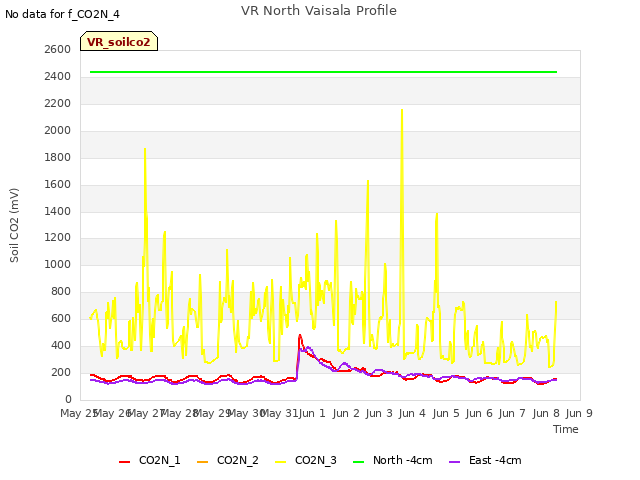 plot of VR North Vaisala Profile