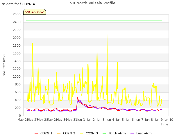 plot of VR North Vaisala Profile