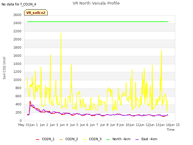 plot of VR North Vaisala Profile