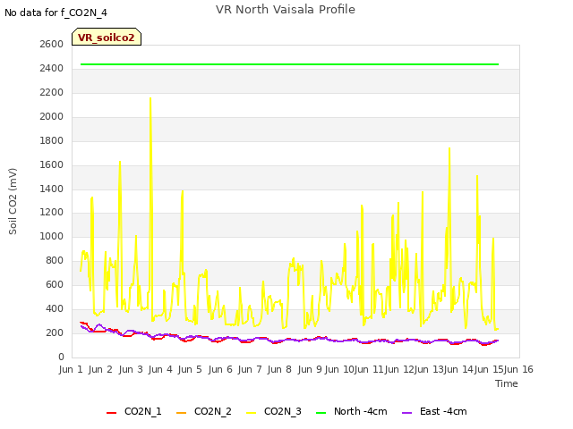 plot of VR North Vaisala Profile