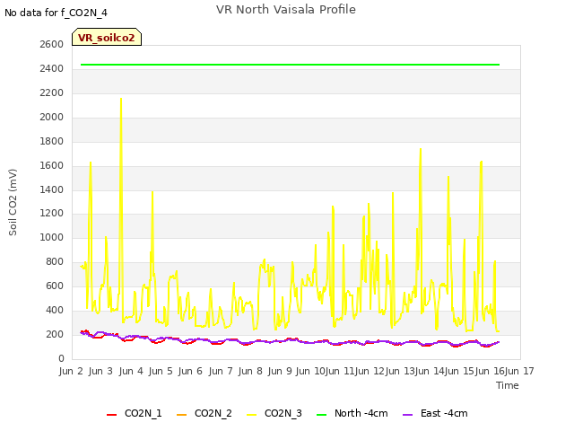 plot of VR North Vaisala Profile