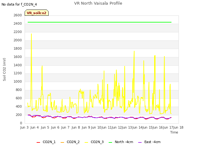 plot of VR North Vaisala Profile
