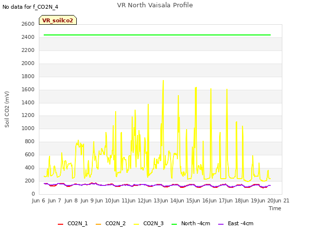 plot of VR North Vaisala Profile