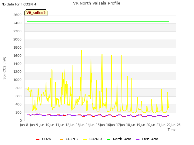 plot of VR North Vaisala Profile