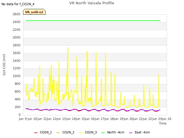 plot of VR North Vaisala Profile