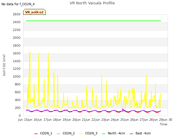 plot of VR North Vaisala Profile