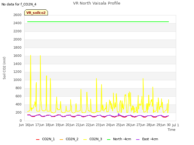 plot of VR North Vaisala Profile