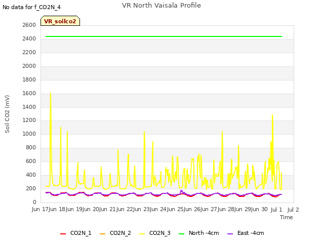 plot of VR North Vaisala Profile