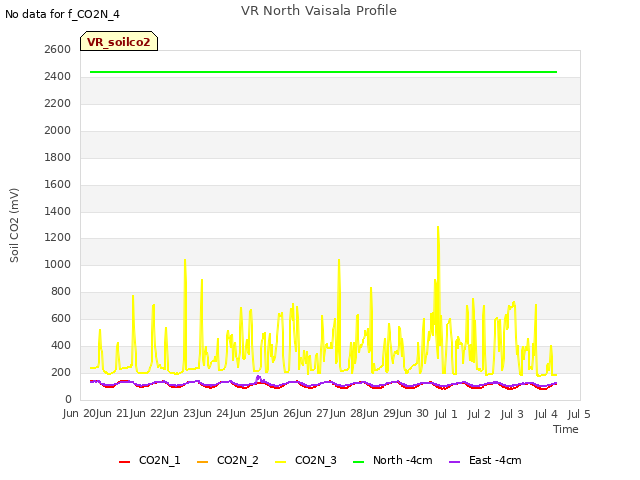 plot of VR North Vaisala Profile