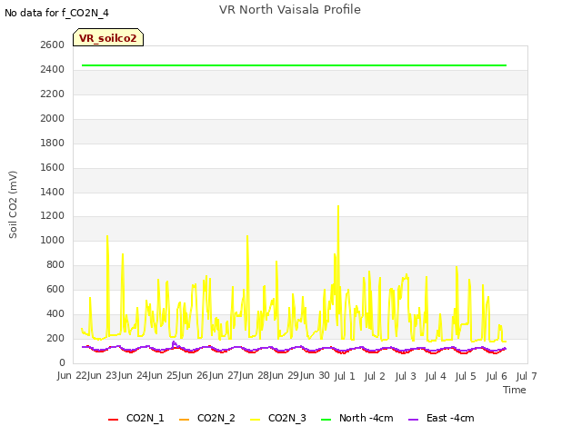 plot of VR North Vaisala Profile