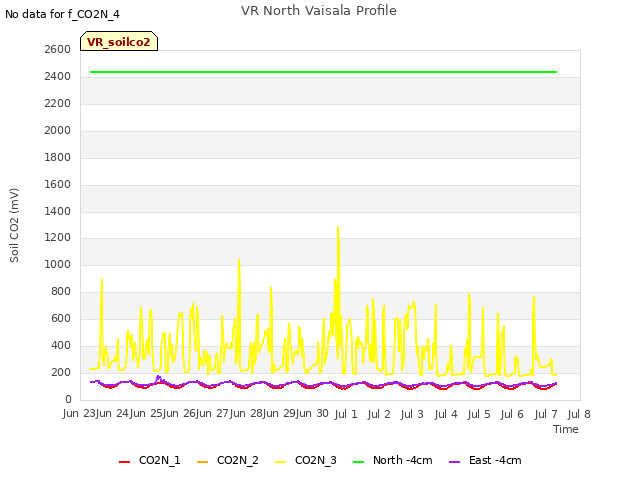 plot of VR North Vaisala Profile