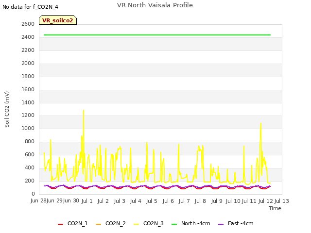 plot of VR North Vaisala Profile