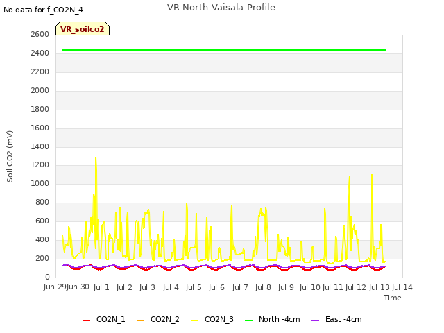 plot of VR North Vaisala Profile