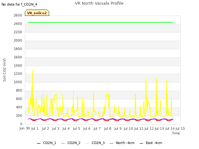 plot of VR North Vaisala Profile