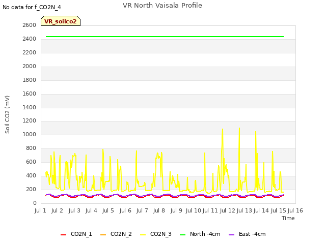 plot of VR North Vaisala Profile