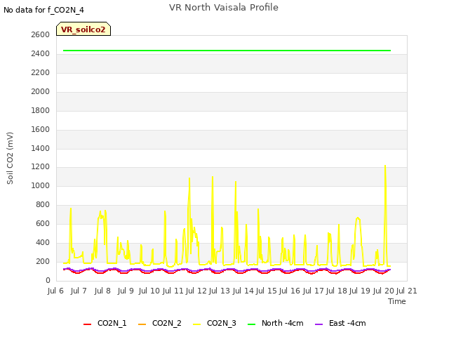 plot of VR North Vaisala Profile