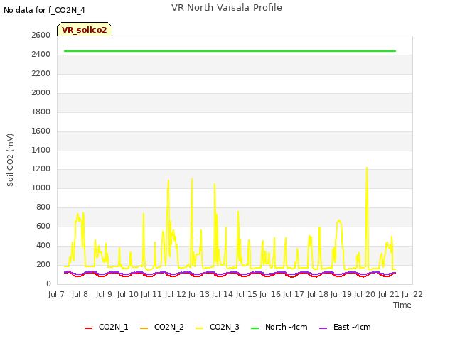 plot of VR North Vaisala Profile