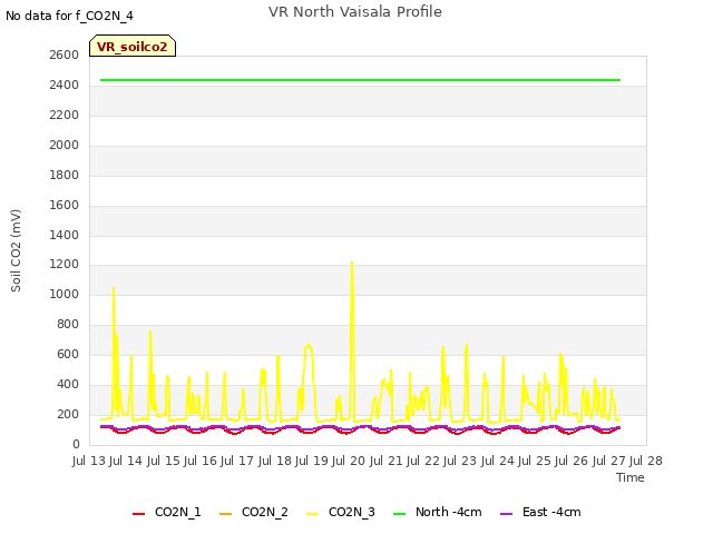 plot of VR North Vaisala Profile