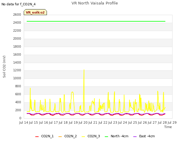 plot of VR North Vaisala Profile