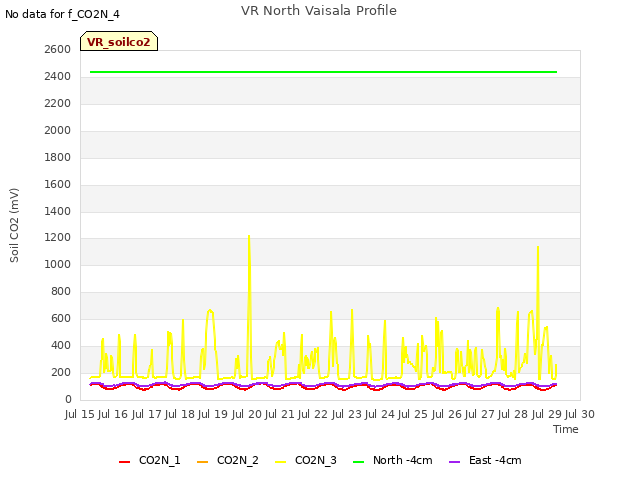 plot of VR North Vaisala Profile