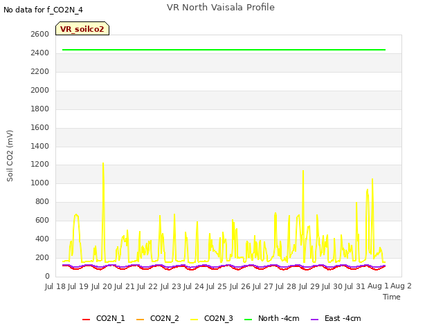 plot of VR North Vaisala Profile