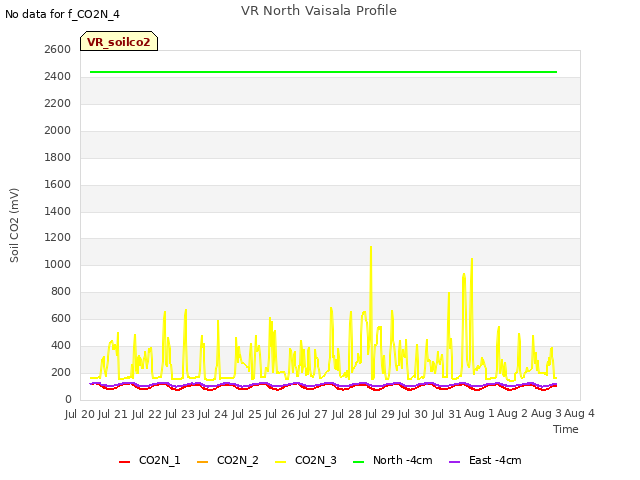 plot of VR North Vaisala Profile