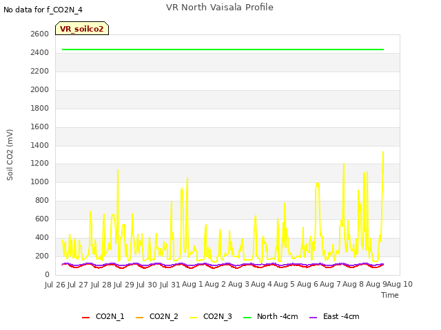 plot of VR North Vaisala Profile