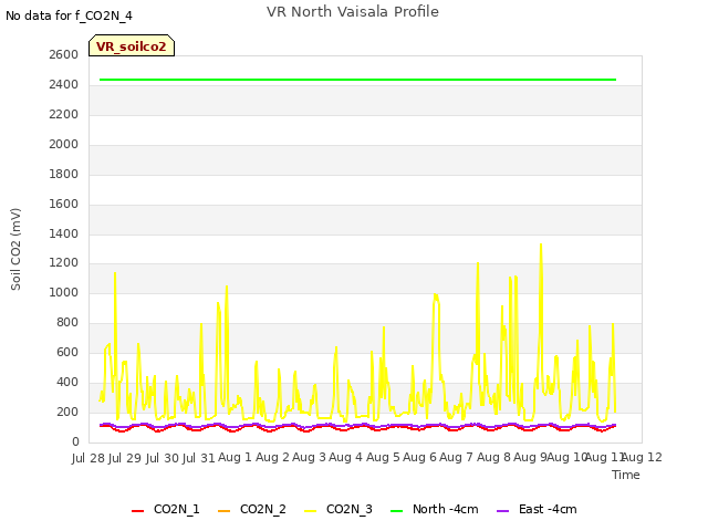 plot of VR North Vaisala Profile