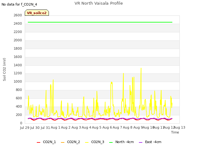 plot of VR North Vaisala Profile