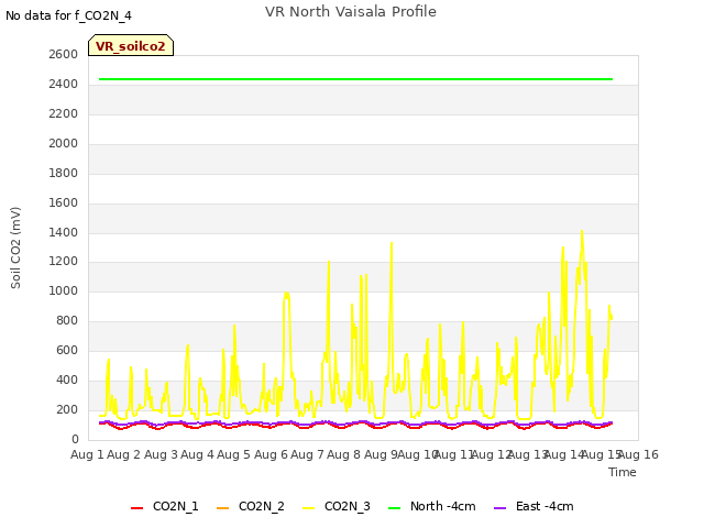 plot of VR North Vaisala Profile