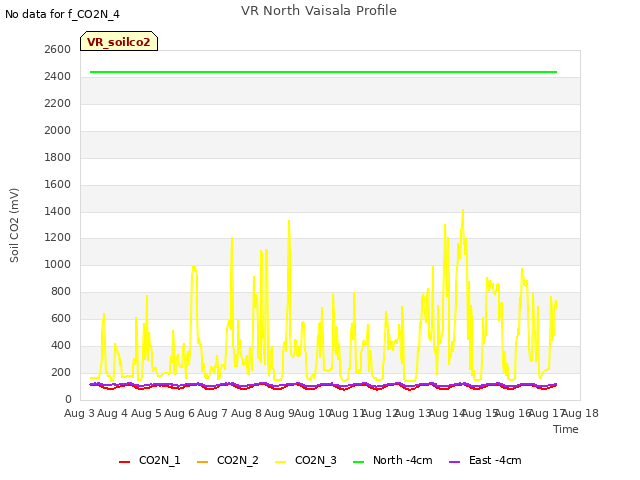 plot of VR North Vaisala Profile